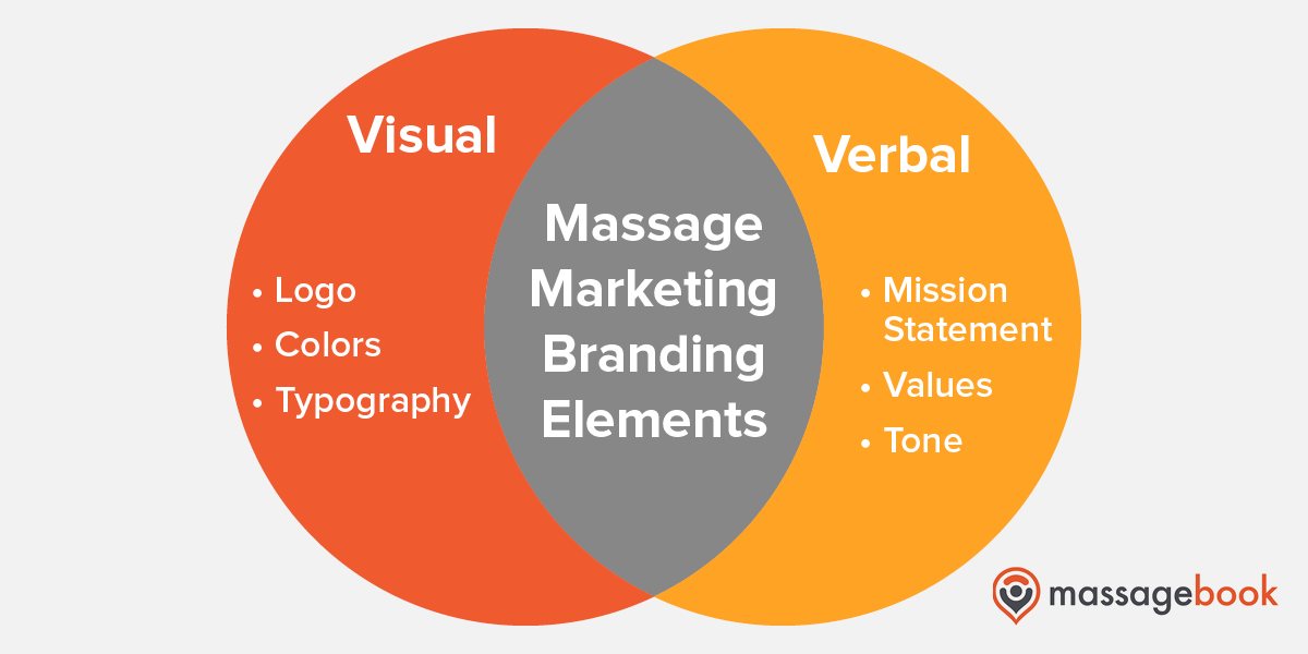 This image lists the visual and verbal branding elements that are most important for marketing massage therapy, covered in the text below.