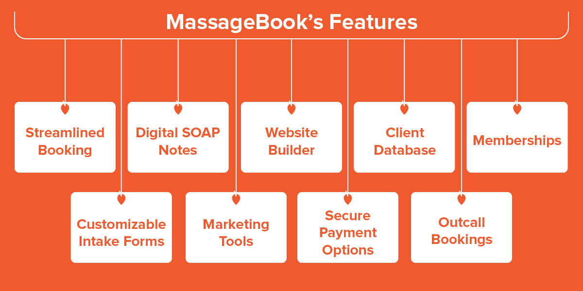 This image lists the standout features of MassageBook, a top massage therapy software solution.