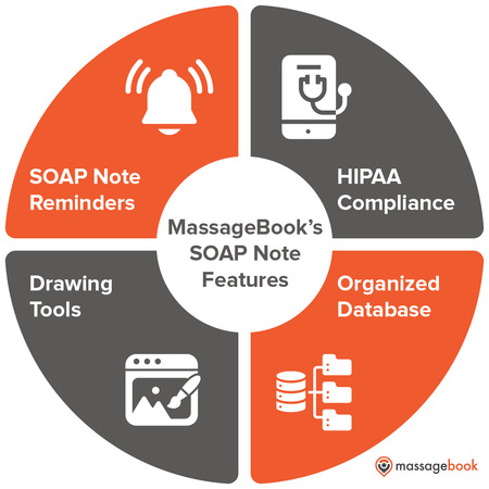 This image lists the benefits of MassageBook’s software for massage SOAP notes, covered in the text below.
