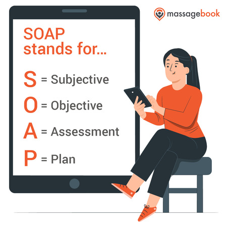 This image lists the SOAP notes acronym, discussed further in the content below.