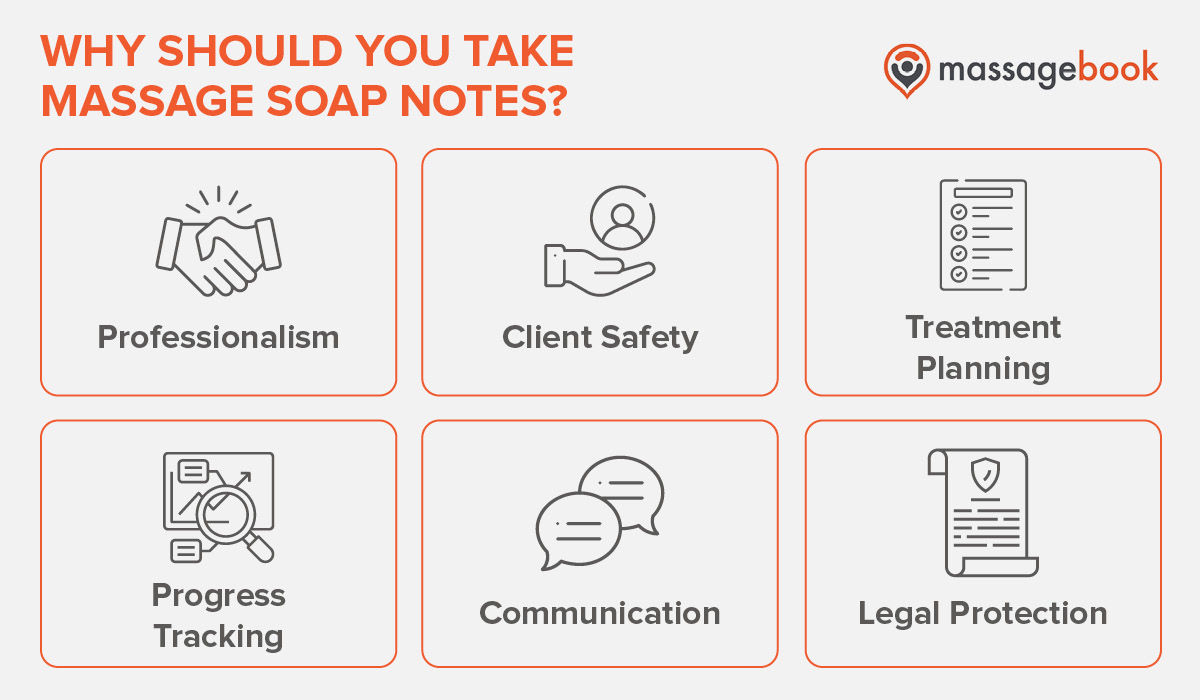 This image lists several reasons why taking SOAP notes for massage is important, detailed in the text below.