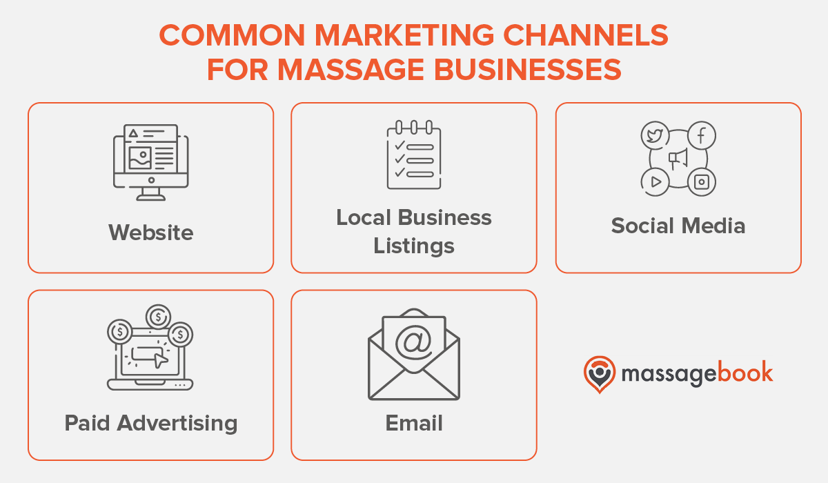 This image lists different marketing channels to promote your massage business on, covered in the text below.