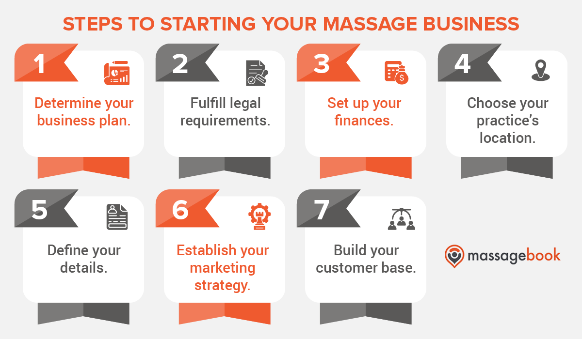 This image describes how to start a massage business in seven steps, also detailed in the text below.