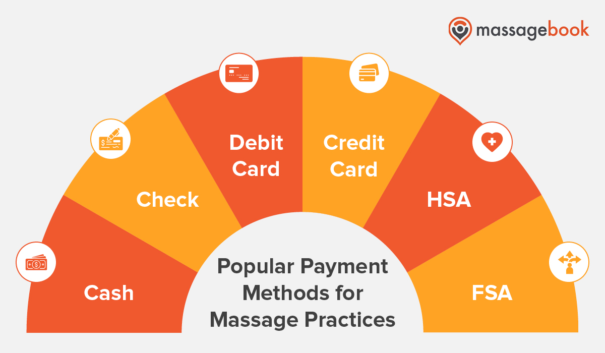 A graphic listing a few popular ways to accept massage therapy payments at practices, also listed in the text below.